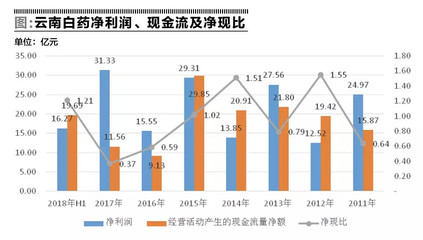中药企业还是牙膏厂家?云南白药且需重定位
