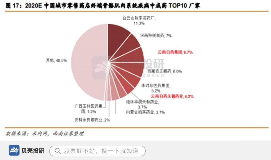 品牌价值255亿650种产品云南白药位列国家一级保护中药